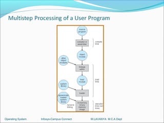Operating System   Infosys-Campus Connect   M.LAVANYA M.C.A Dept
 