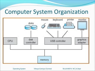 Computer System Organization




  Operating System   Infosys-Campus Connect   M.LAVANYA M.C.A Dept
 