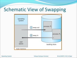 Schematic View of Swapping




Operating System   Infosys-Campus Connect   M.LAVANYA M.C.A Dept
 