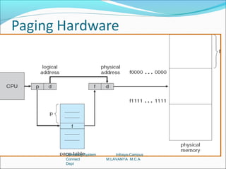 Operating System       Infosys-Campus
Connect            M.LAVANYA M.C.A
Dept
 