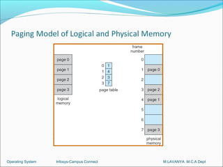 Operating System   Infosys-Campus Connect   M.LAVANYA M.C.A Dept
 