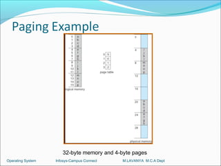 32-byte memory and 4-byte pages
Operating System   Infosys-Campus Connect   M.LAVANYA M.C.A Dept
 