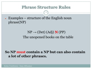 Phrase Structure Rules
Syntax: Constituency - Eman AlHusaiyan
12
 Examples – structure of the English noun
phrase(NP)
NP → (Det) (Adj) N (PP)
The unopened books on the table
So NP must contain a NP but can also contain
a lot of other phrases.
 