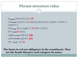 Phrase structure rules
Syntax: Constituency - Eman AlHusaiyan
15
 S {NP/CP} (T) VP
 VP (AdvP+) V (NP)({NP/CP}) (AdvP+) (PP+)
(AdvP+)
 NP (D) (AdjP+) N (PP+) (CP)
 PP P (NP)
 AdjP (AdvP) Adj
 AdvP (AdvP) Adv
 CP (C) S
The items in red are obligatory in the constituent. They
are the heads that give each category its name.
 