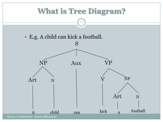 What is Tree Diagram?
Syntax: Constituency - Eman AlHusaiyan
17
 E.g. A child can kick a football.
A child can kick footballa
S
NP Aux VP
N V NPArt
NArt
 