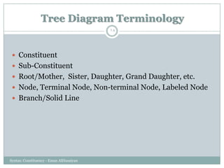 Tree Diagram Terminology
Syntax: Constituency - Eman AlHusaiyan
18
 Constituent
 Sub-Constituent
 Root/Mother, Sister, Daughter, Grand Daughter, etc.
 Node, Terminal Node, Non-terminal Node, Labeled Node
 Branch/Solid Line
 