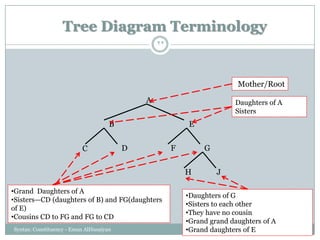 Tree Diagram Terminology
Syntax: Constituency - Eman AlHusaiyan
22
A
B E
C D F G
H J
Mother/Root
Daughters of A
Sisters
•Grand Daughters of A
•Sisters—CD (daughters of B) and FG(daughters
of E)
•Cousins CD to FG and FG to CD
•Daughters of G
•Sisters to each other
•They have no cousin
•Grand grand daughters of A
•Grand daughters of E
 