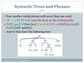 Syntactic Trees and Phrases
Syntax: Constituency - Eman AlHusaiyan
25
 Now another verbal phrase with more than one word
 VP → V NP PP (Adv) put the book on the desk(quietly)
 [VP[V put][NP[Det the][N book]][PP[P on][NP[Det the][N
desk]]][Adv quietly]]
 And we thus have the following tree:
 