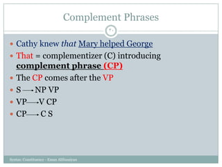 Complement Phrases
Syntax: Constituency - Eman AlHusaiyan
30
 Cathy knew that Mary helped George
 That = complementizer (C) introducing
complement phrase (CP)
 The CP comes after the VP
 S NP VP
 VP V CP
 CP C S
 