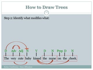 How to Draw Trees
Syntax: Constituency - Eman AlHusaiyan
36
Step 2: Identify what modifies what:
The very cute baby kissed the nurse on the cheek.
D Adv Adj N V D N Prep D N
 
