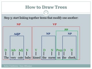 How to Draw Trees
Syntax: Constituency - Eman AlHusaiyan
37
Step 3: start linking together items that modify one another:
The very cute baby kissed the nurse on the cheek.
D Adv Adj N V D N Prep D N
AdjP NP NP
VPNP
PP
 