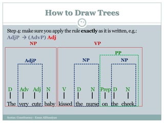 How to Draw Trees
Syntax: Constituency - Eman AlHusaiyan
38
Step 4: make sure you apply the ruleexactlyas it is written, e.g.:
AdjP  (AdvP) Adj
The very cute baby kissed the nurse on the cheek.
D Adv Adj N V D N Prep D N
AdjP NP NP
VPNP
PP
 
