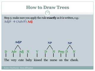 How to Draw Trees
Syntax: Constituency - Eman AlHusaiyan
39
Step 5: make sure you apply the ruleexactly as it is written, e.g.:
AdjP  (AdvP) Adj
The very cute baby kissed the nurse on the cheek.
D Adv Adj N V D N Prep D N
AdjP NP NP
 
