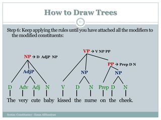 How to Draw Trees
Syntax: Constituency - Eman AlHusaiyan
40
Step 6: Keep applying the rules until you haveattached all the modifiersto
themodifiedconstituents:
The very cute baby kissed the nurse on the cheek.
D Adv Adj N V D N Prep D N
AdjP NP NP
NP  D AdjP NP
VP  V NP PP
PP  Prep D N
 