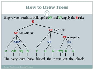 How to Draw Trees
Syntax: Constituency - Eman AlHusaiyan
41
Step 7: when you have built up the NP and VP, apply the S rule:
The very cute baby kissed the nurse on the cheek.
D Adv Adj N V D N Prep D N
AdjP NP NP
NP  D AdjP NP
VP  V NP PP
PP  Prep D N
S
 
