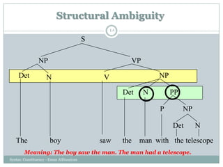 Syntax: Constituency - Eman AlHusaiyan
48
V
PP
with
NPP
the
Det N
telescopeThe
N
saw
S
NP VP
Det
boy
NP
the
Det N
man
Meaning: The boy saw the man. The man had a telescope.
Structural Ambiguity
 