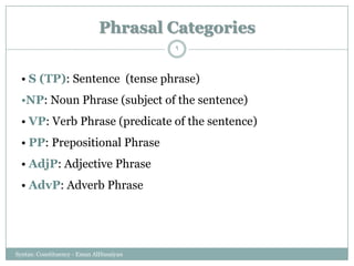 Phrasal Categories
Syntax: Constituency - Eman AlHusaiyan
9
• S (TP): Sentence (tense phrase)
•NP: Noun Phrase (subject of the sentence)
• VP: Verb Phrase (predicate of the sentence)
• PP: Prepositional Phrase
• AdjP: Adjective Phrase
• AdvP: Adverb Phrase
 