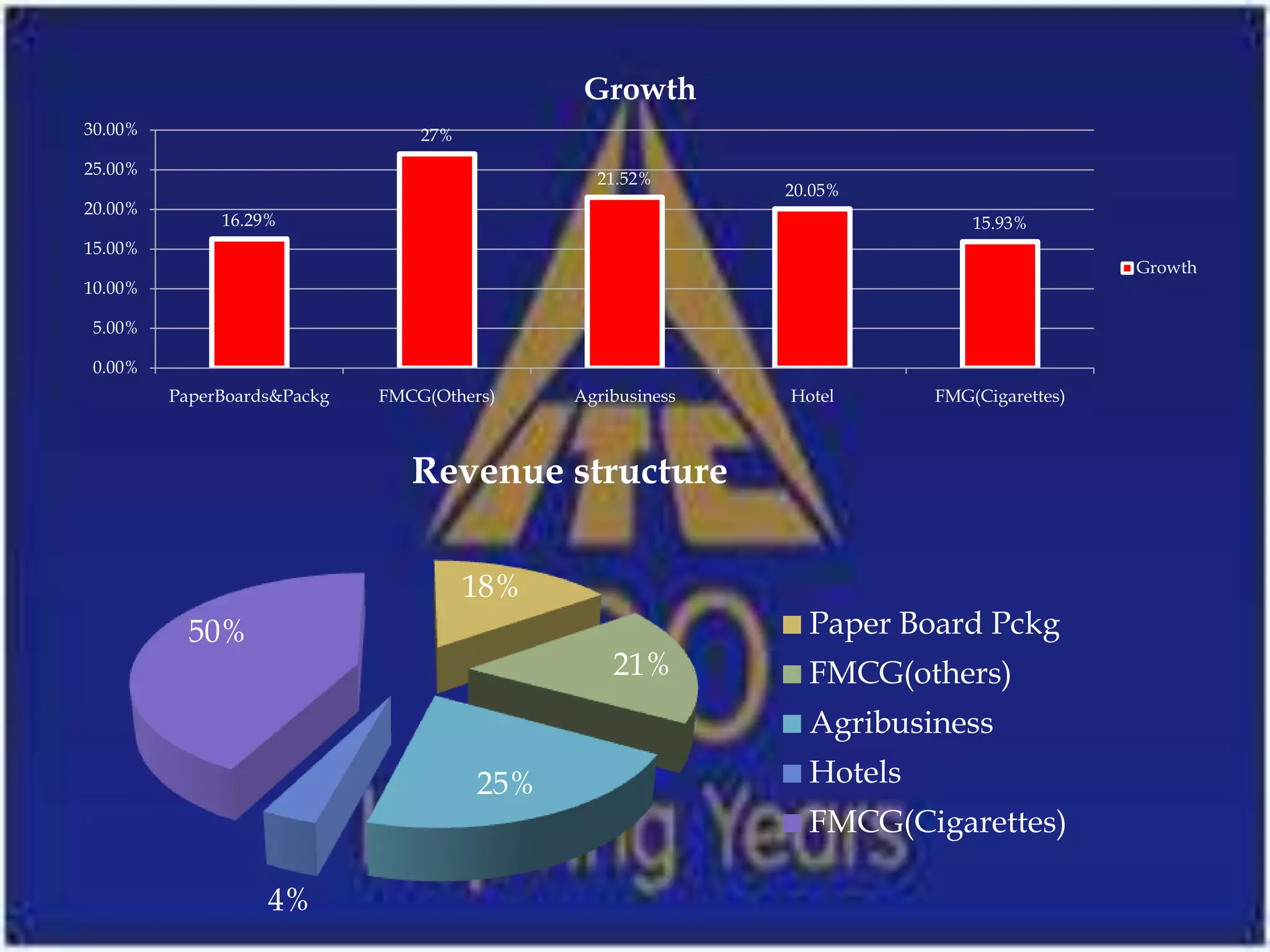 Growth
30.00%                           27%
25.00%
                                               21.52%
                                                            20.05%
20.00%
              16.29%                                                       15.93%
15.00%
                                                                                         Growth
10.00%

5.00%

0.00%
         PaperBoards&Packg   FMCG(Others)    Agribusiness   Hotel      FMG(Cigarettes)



                                Revenue structure

                                       18%
           50%                                                Paper Board Pckg
                                                 21%          FMCG(others)
                                                              Agribusiness
                                       25%                    Hotels
                                                              FMCG(Cigarettes)

                   4%
 