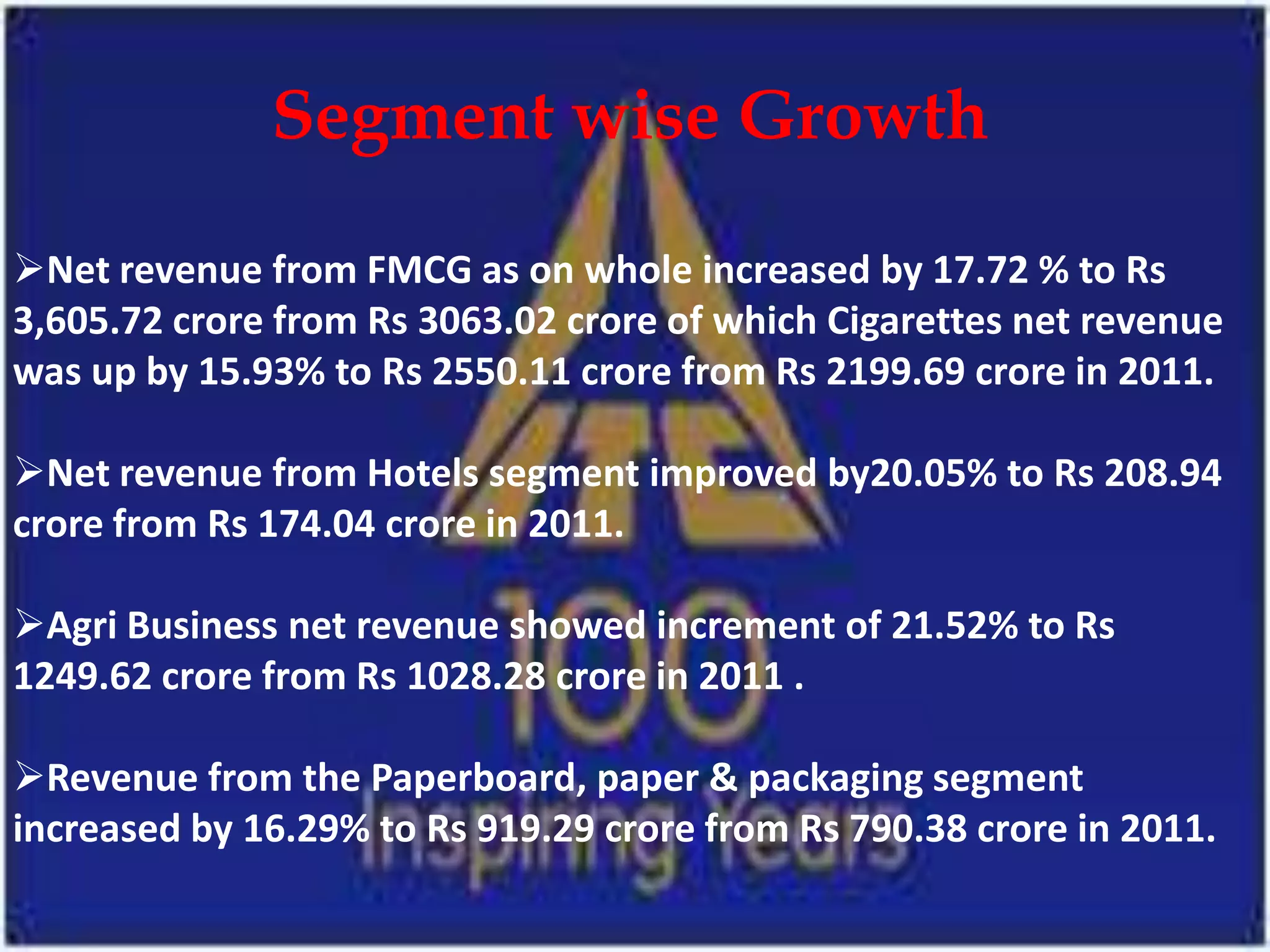 Segment wise Growth

Net revenue from FMCG as on whole increased by 17.72 % to Rs
3,605.72 crore from Rs 3063.02 crore of which Cigarettes net revenue
was up by 15.93% to Rs 2550.11 crore from Rs 2199.69 crore in 2011.

Net revenue from Hotels segment improved by20.05% to Rs 208.94
crore from Rs 174.04 crore in 2011.

Agri Business net revenue showed increment of 21.52% to Rs
1249.62 crore from Rs 1028.28 crore in 2011 .

Revenue from the Paperboard, paper & packaging segment
increased by 16.29% to Rs 919.29 crore from Rs 790.38 crore in 2011.
 