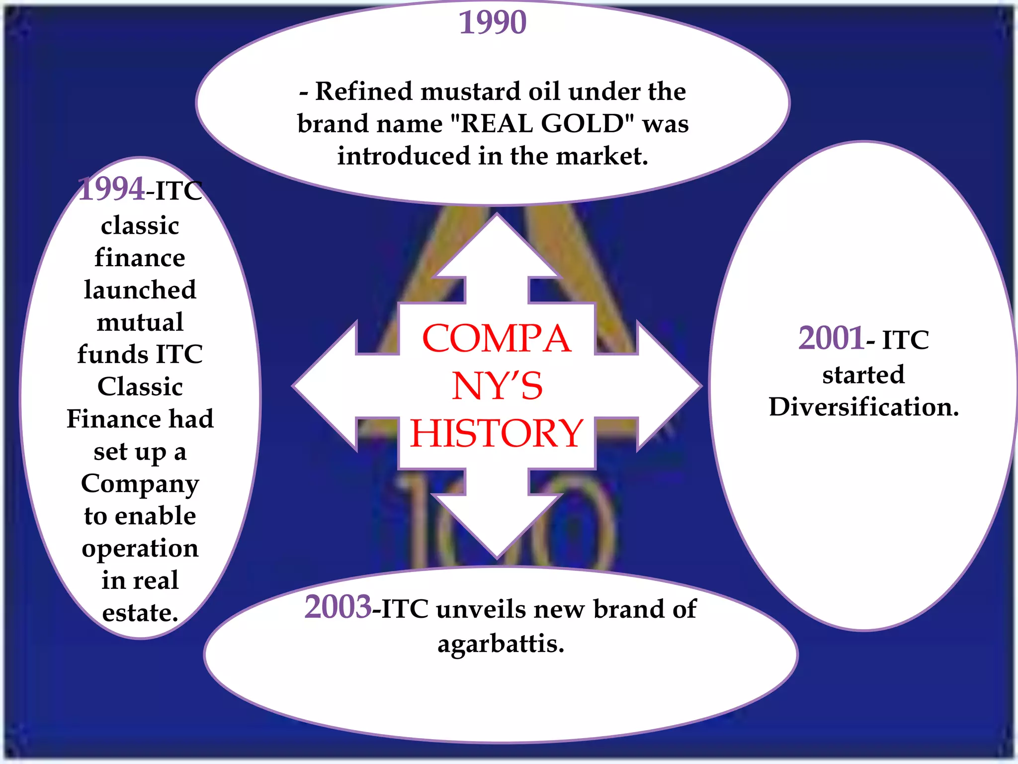1990
              - Refined mustard oil under the
              brand name "REAL GOLD" was
                 introduced in the market.
1994-ITC
    classic
   finance
  launched
   mutual
 funds ITC            COMPA                       2001- ITC
                                                    started
   Classic              NY’S                    Diversification.
Finance had
   set up a           HISTORY
 Company
  to enable
 operation
    in real
    estate.   2003-ITC unveils new brand of
                         agarbattis.
 