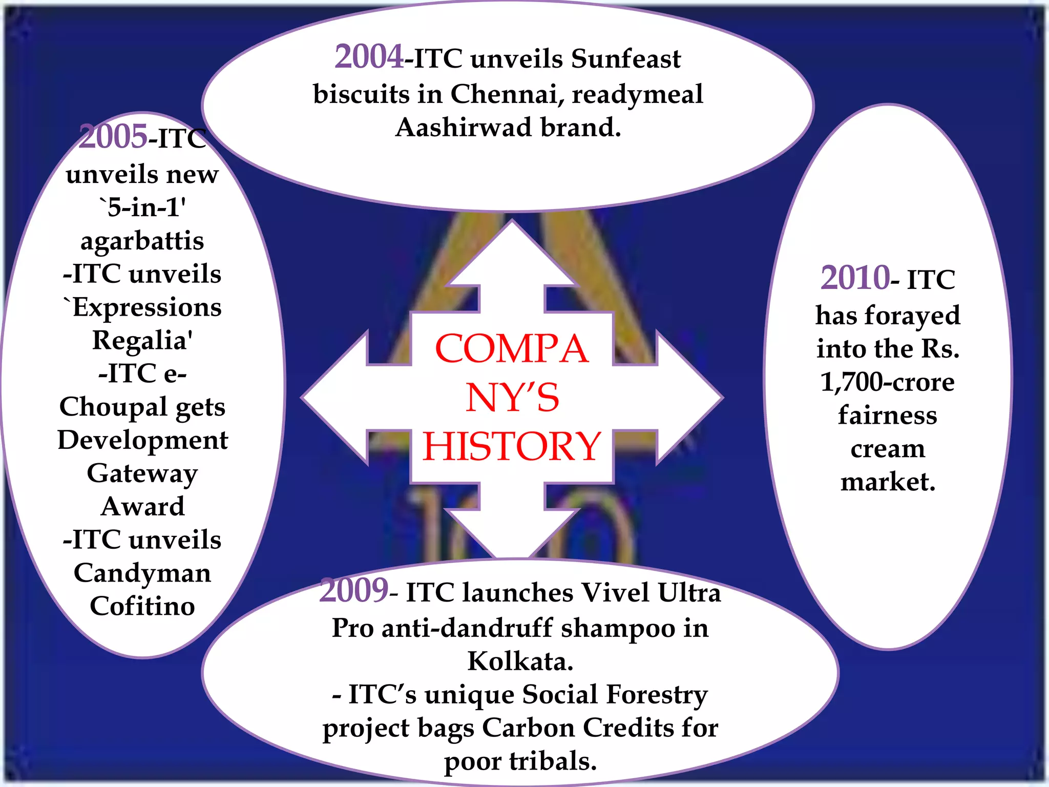 2004-ITC unveils Sunfeast
               biscuits in Chennai, readymeal
 2005-ITC             Aashirwad brand.
unveils new
   `5-in-1'
  agarbattis
-ITC unveils                                     2010- ITC
`Expressions                                     has forayed
   Regalia'            COMPA                     into the Rs.
   -ITC e-                                        1,700-crore
Choupal gets             NY’S                       fairness
Development            HISTORY                       cream
  Gateway                                           market.
   Award
-ITC unveils
 Candyman
   Cofitino    2009- ITC launches Vivel Ultra
                Pro anti-dandruff shampoo in
                           Kolkata.
                - ITC’s unique Social Forestry
               project bags Carbon Credits for
                         poor tribals.
 