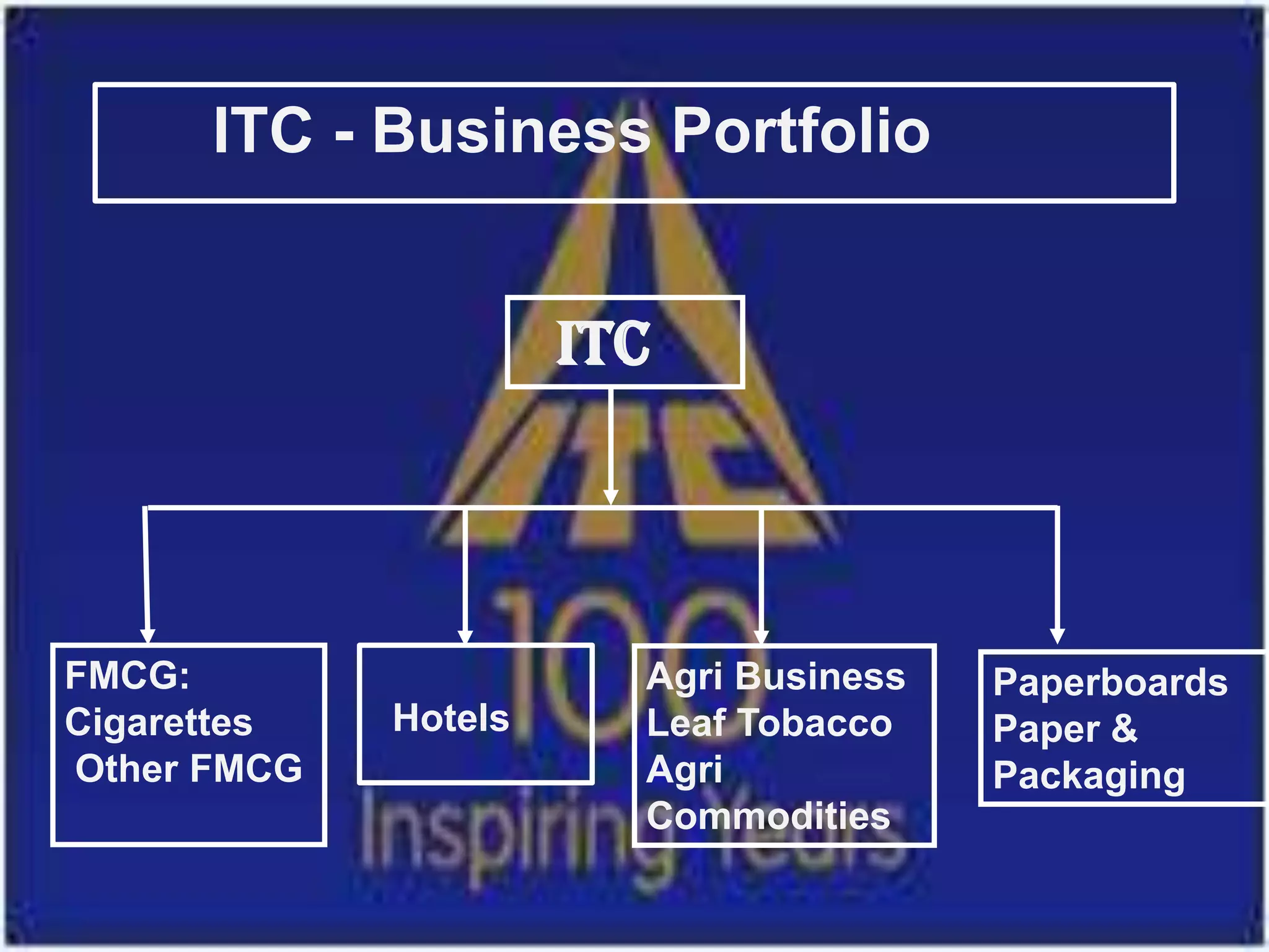 ITC - Business Portfolio


                      ITC




FMCG:                   Agri Business   Paperboards
Cigarettes   Hotels     Leaf Tobacco    Paper &
Other FMCG              Agri            Packaging
                        Commodities
 