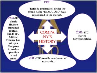 1990
              - Refined mustard oil under the
              brand name "REAL GOLD" was
                 introduced in the market.
1994-ITC
    classic
   finance
  launched
   mutual
 funds ITC            COMPA                       2001- ITC
                                                    started
   Classic              NY’S                    Diversification.
Finance had
   set up a           HISTORY
 Company
  to enable
 operation
    in real
    estate.   2003-ITC unveils new brand of
                         agarbattis.
 