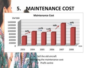 5. MAINTENANCE COST
                           Maintenance Cost
   RM’000
1600000                                                     20%
1400000                                        70%
1200000                         8.5%    3.5%
1000000            50%
 800000
 600000
 400000
 200000
      0                                                            YEAR
            2003         2004    2005     2006       2007   2008


                         Sell the old aircraft
                     Managing the maintenance cost
                            Profit centre
 