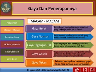 Gaya Dan Penerapannya
Gaya Berat
Macam - Macam
Resultan Gaya
Pengertian
Hukum Newton
Gaya Gesekan
• Gaya berat merupakan gaya gravitasi
yang bekerja pada suatu benda.Gaya Berat
• Gaya normal adalah gaya sentuh yang
timbul akibat sentuhan dua benda.Gaya Normal
• Gaya tegangan tali bekerja pada dua
benda yang dihubungkan oleh tali.Gaya Tegangan Tali
• Gaya gesek terjadi pada bidang sentuh antara
permukaan dua benda. Arah gaya gesek
berlawanan dengan arah gerak benda.
Gaya Gesek
• Tekanan merupakan besarnya gaya
tekan tiap satuan luas permukaan.
Gaya Tekan
MACAM - MACAM
 