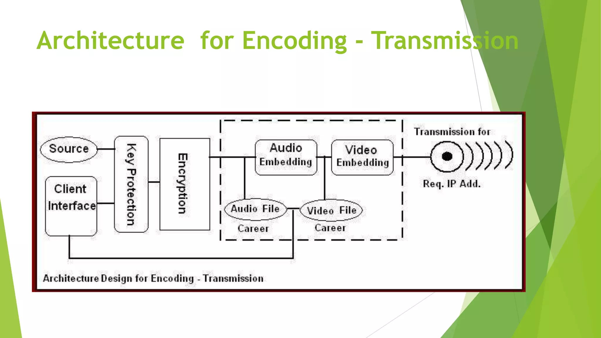 Architecture for Encoding - Transmission
 