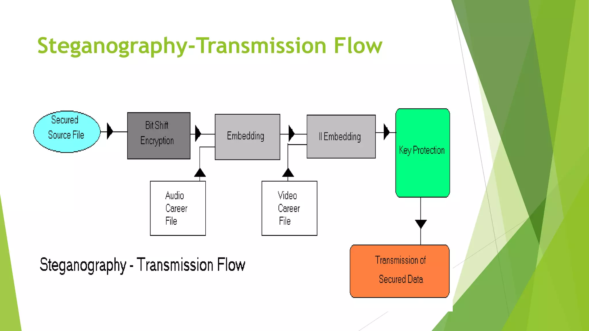 Steganography-Transmission Flow
 
