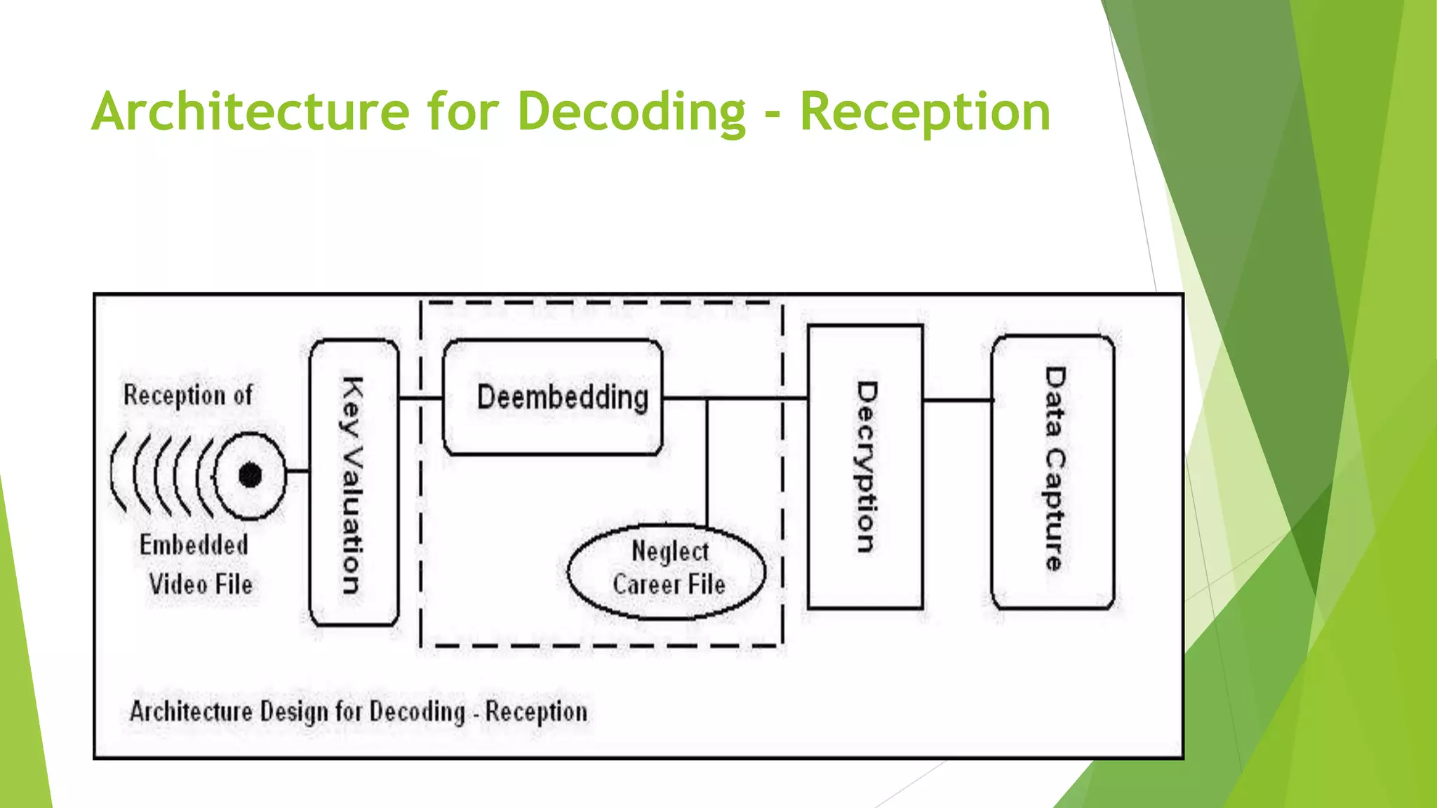 Architecture for Decoding - Reception
 