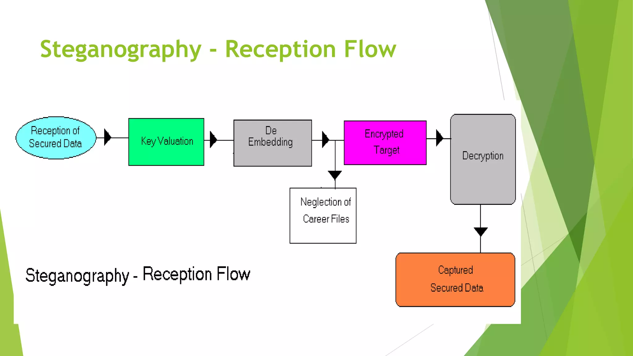 Steganography - Reception Flow
 