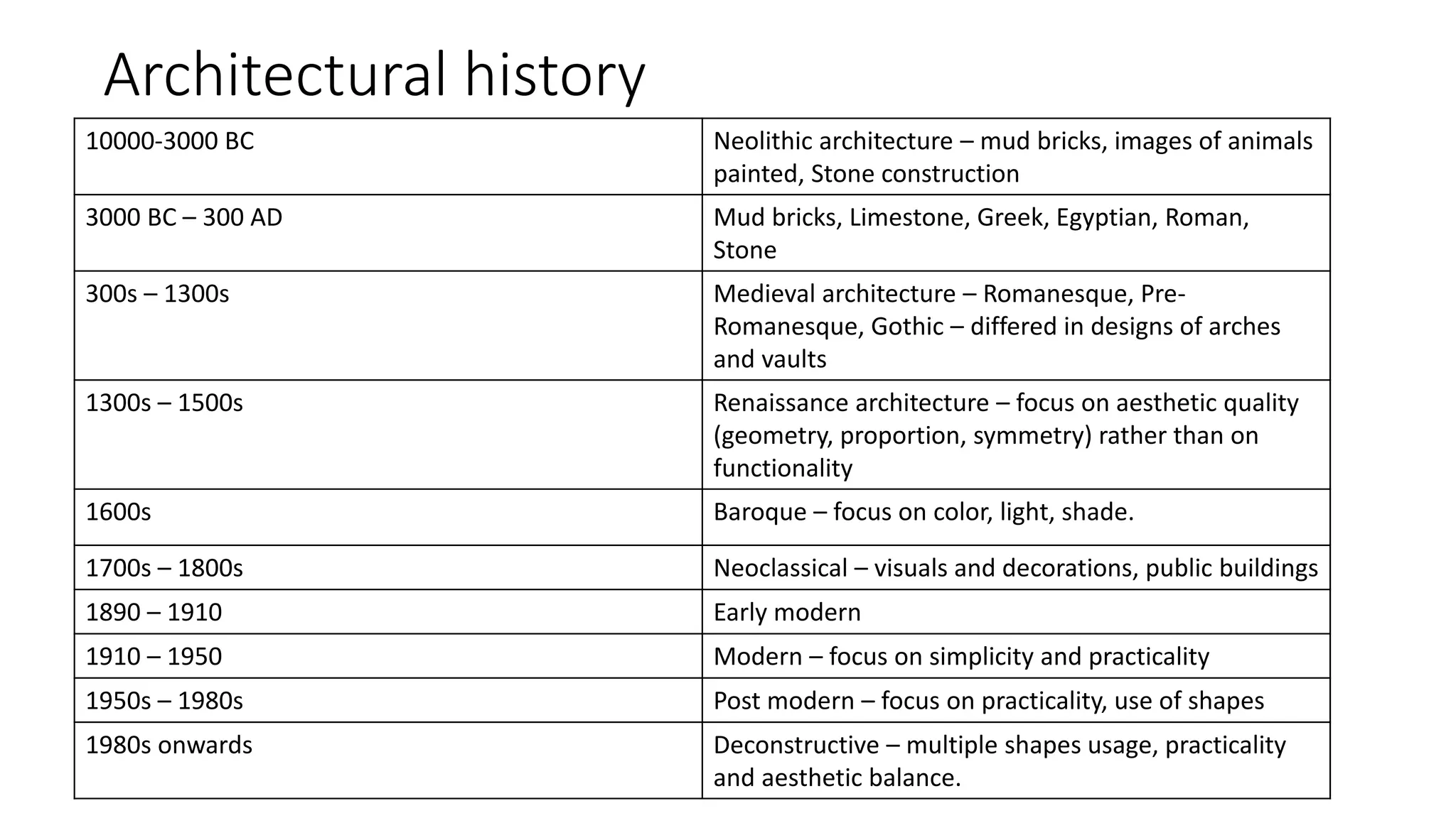 Architectural history
10000-3000 BC Neolithic architecture – mud bricks, images of animals
painted, Stone construction
3000 BC – 300 AD Mud bricks, Limestone, Greek, Egyptian, Roman,
Stone
300s – 1300s Medieval architecture – Romanesque, Pre-
Romanesque, Gothic – differed in designs of arches
and vaults
1300s – 1500s Renaissance architecture – focus on aesthetic quality
(geometry, proportion, symmetry) rather than on
functionality
1600s Baroque – focus on color, light, shade.
1700s – 1800s Neoclassical – visuals and decorations, public buildings
1890 – 1910 Early modern
1910 – 1950 Modern – focus on simplicity and practicality
1950s – 1980s Post modern – focus on practicality, use of shapes
1980s onwards Deconstructive – multiple shapes usage, practicality
and aesthetic balance.
 