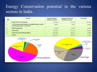 Energy Conservation potential in the various
sectors in India.
 