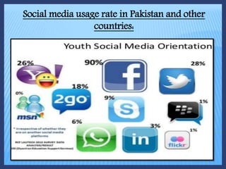 Social media usage rate in Pakistan and other
countries:
 