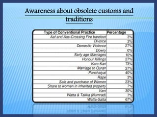 Awareness about obsolete customs and
traditions
 