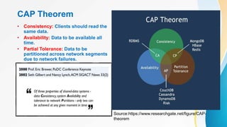 CAP Theorem
• Consistency: Clients should read the
same data.
• Availability: Data to be available all
time.
• Partial Tolerance: Data to be
partitioned across network segments
due to network failures.
Source:https://www.researchgate.net/figure/CAP-
theorem
 