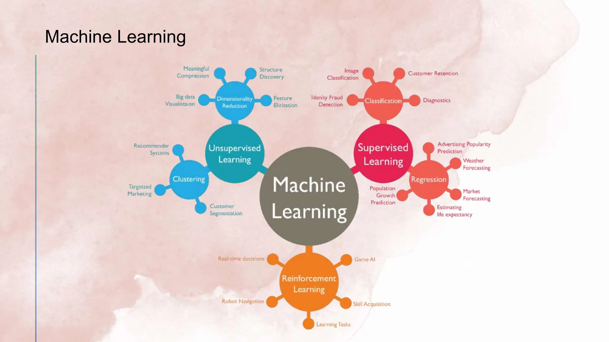 Solution
s
Machine Learning