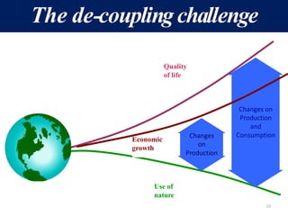 The de-couplingchallenge
Use of
nature
Quality
of life
Economic
growth
Changes on
Production
and
Consumption
Changes
on
Production
10
 