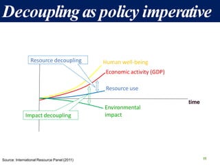11
Resource use
Human well-being
Economic activity (GDP)
Environmental
impact
Resource decoupling
Impact decoupling
time
Source: International Resource Panel (2011)
Decouplingas policy imperative
 