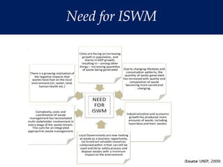 Need for ISWM
(Source: UNEP, 2009)
 