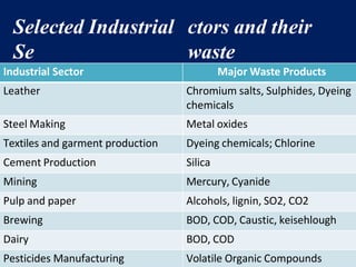 Selected Industrial
Se
ctors and their
waste
Industrial Sector Major Waste Products
Leather Chromium salts, Sulphides, Dyeing
chemicals
Steel Making Metal oxides
Textiles and garment production Dyeing chemicals; Chlorine
Cement Production Silica
Mining Mercury, Cyanide
Pulp and paper Alcohols, lignin, SO2, CO2
Brewing BOD, COD, Caustic, keisehlough
Dairy BOD, COD
Pesticides Manufacturing Volatile Organic Compounds
 