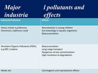 Major
industria
l pollutants and
effects
Industrial Pollutant Effects
Heavy metals e.g Mercury,
Chromium, Cadmium; Lead
Neurotoxicity in young children
Eco-toxicology in aquatic organisms
Bioaccumulation
Persistent Organic Pollutants (POPs)
e.g DDT, Lindane
Bioaccumulation
Long range transport
Dangerous at low concentrations
High resistance to degradation
Waste oils Carcinogenic and reproductive effects
 