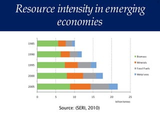 Resource intensityin emerging
economies
)
Source: (SERI, 2010)
 