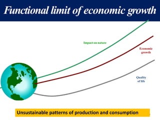 Functional limit of economic growth
Impact on nature
Quality
of life
Economic
growth
8
Unsustainable patterns of production and consumption
 
