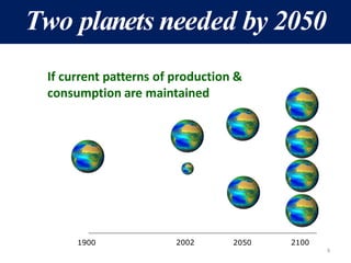 Two planets needed by 2050
1900 2100
2002 2050
If current patterns of production &
consumption are maintained
9
 