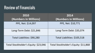 Review of Financials
2010
(Numbers in Millions)
PPE, Net: $14,097
Long-Term Debt: $21,846
Total Liabilities: $90,280
Total Stockholder’s Equity: $23,046
2014
(Numbers in Millions)
PPE, Net: $10,771
Long-Term Debt: $35,074
Total Liabilities: $105,518
Total Stockholder’s Equity: $11,868
 