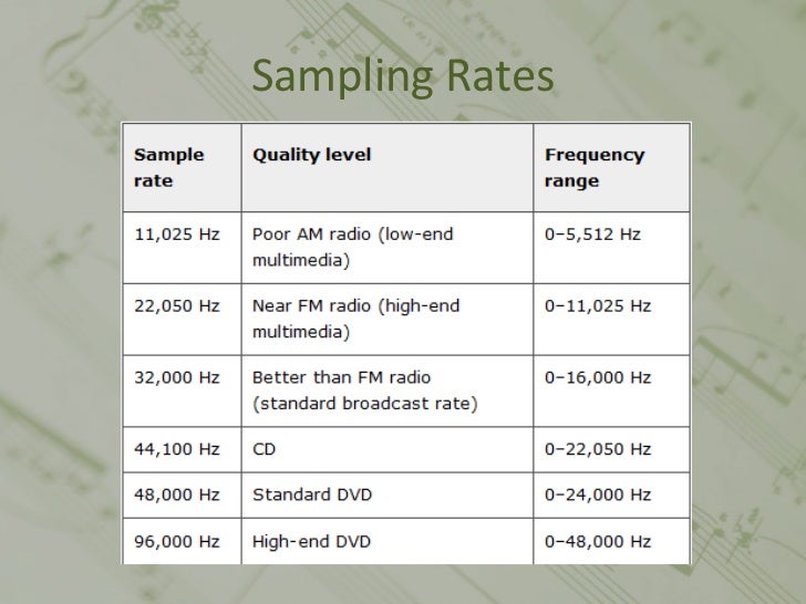 An Introduction to Digital Audio