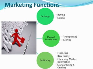 Marketing Functions-
Exchange
• Buying
• Selling
Physical
Distribution
• Transporting
• Storing
Facilitating
• Financing
• Risk-taking
• Obtaining Market
Information
• Standardizing &
Grading
 